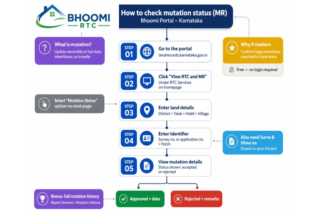 Bhoomi rtc