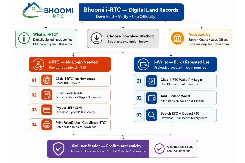 Bhoomi RTC